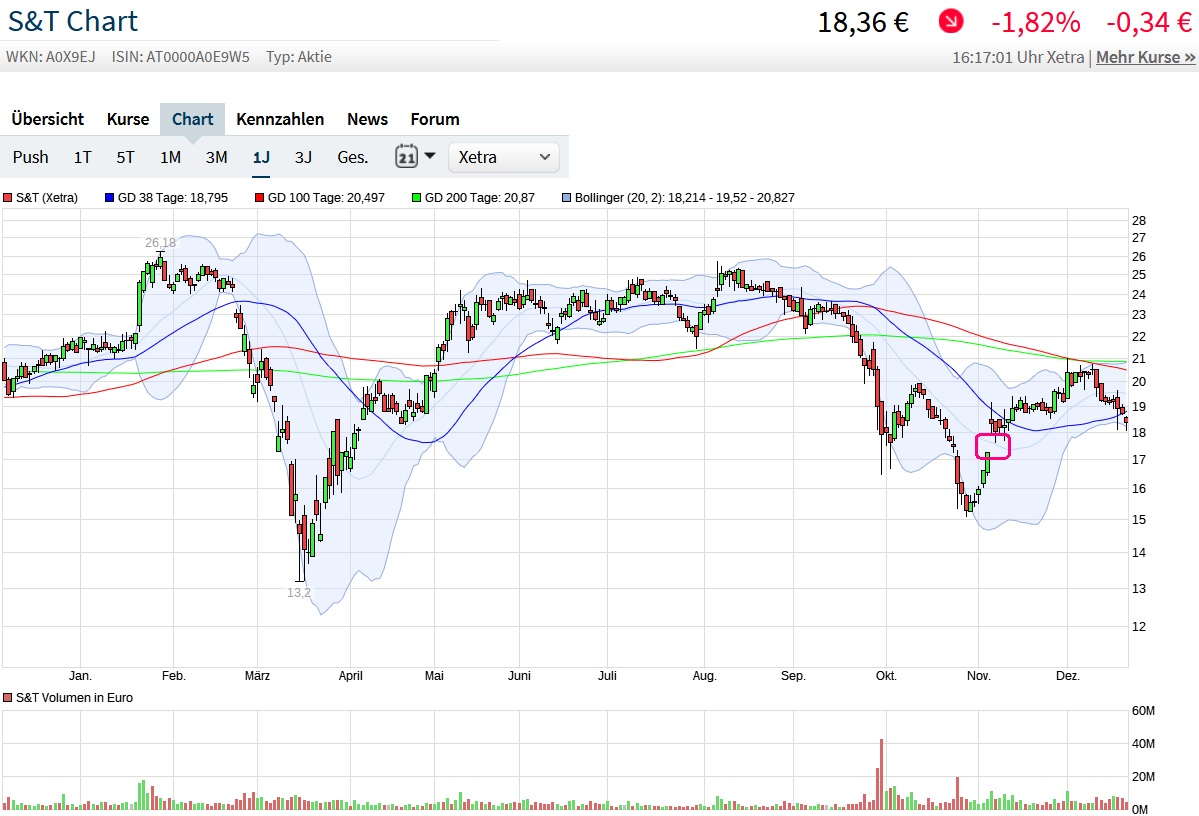 S+T AG - neuer TecDAX Kandidat? 1221405