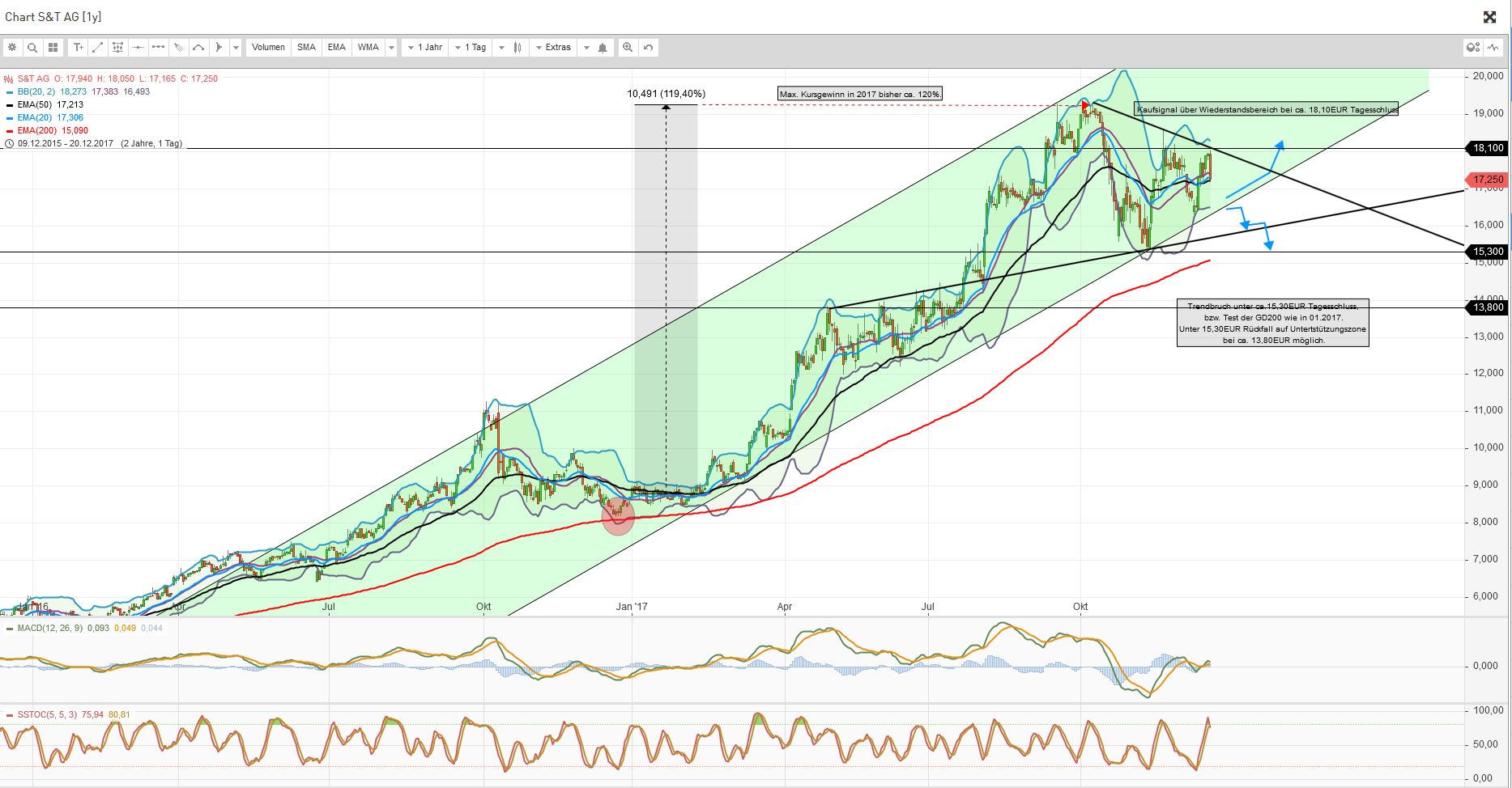 S+T AG - neuer TecDAX Kandidat? 1030921