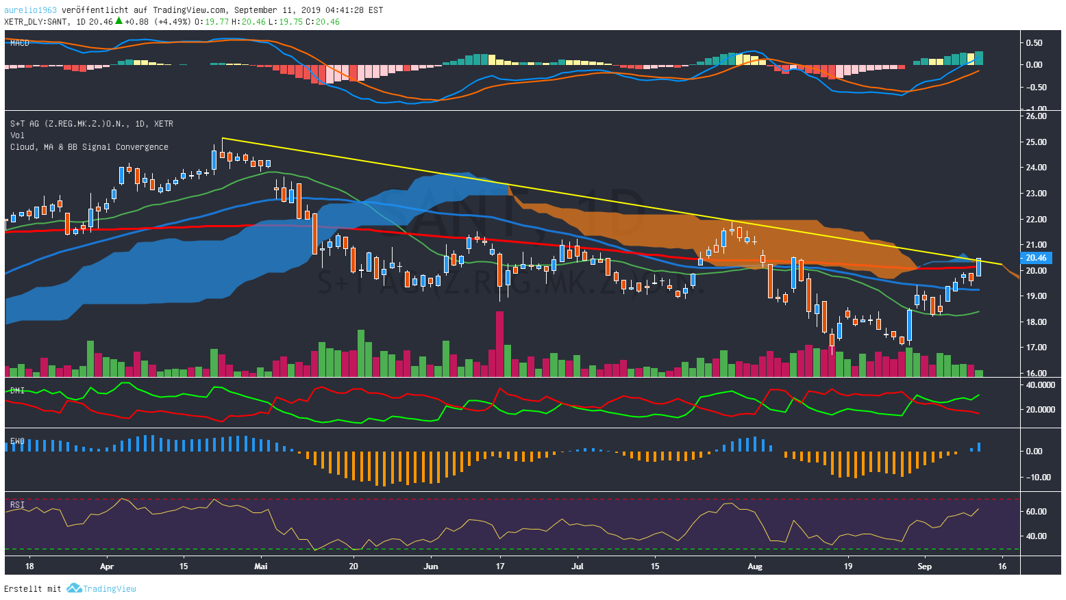 S+T AG - neuer TecDAX Kandidat? 1133362