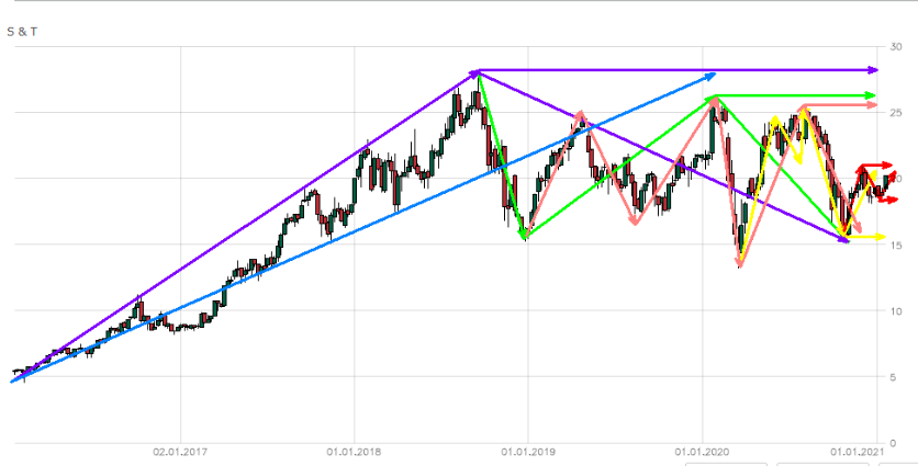 S+T AG - neuer TecDAX Kandidat? 1228927