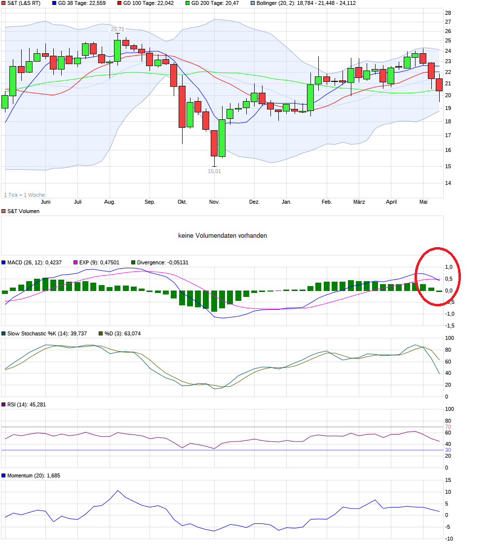 S+T AG - neuer TecDAX Kandidat? 1252163