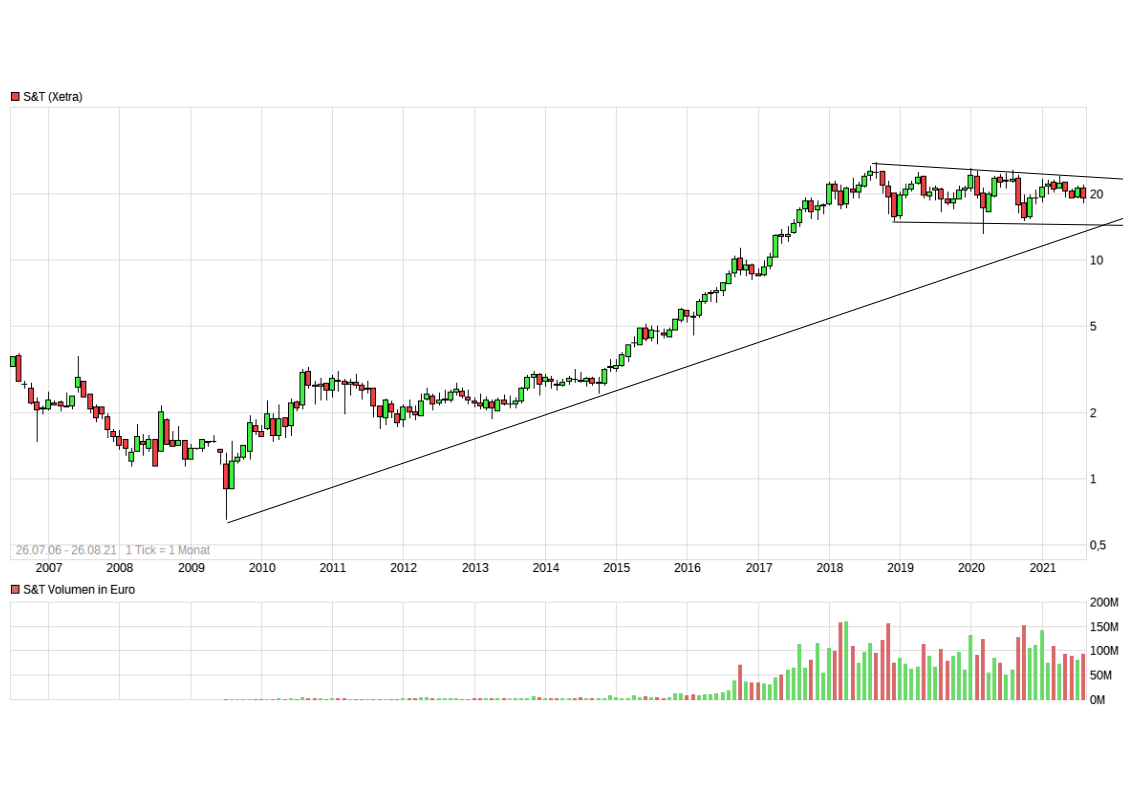 S+T AG - neuer TecDAX Kandidat? 1270989