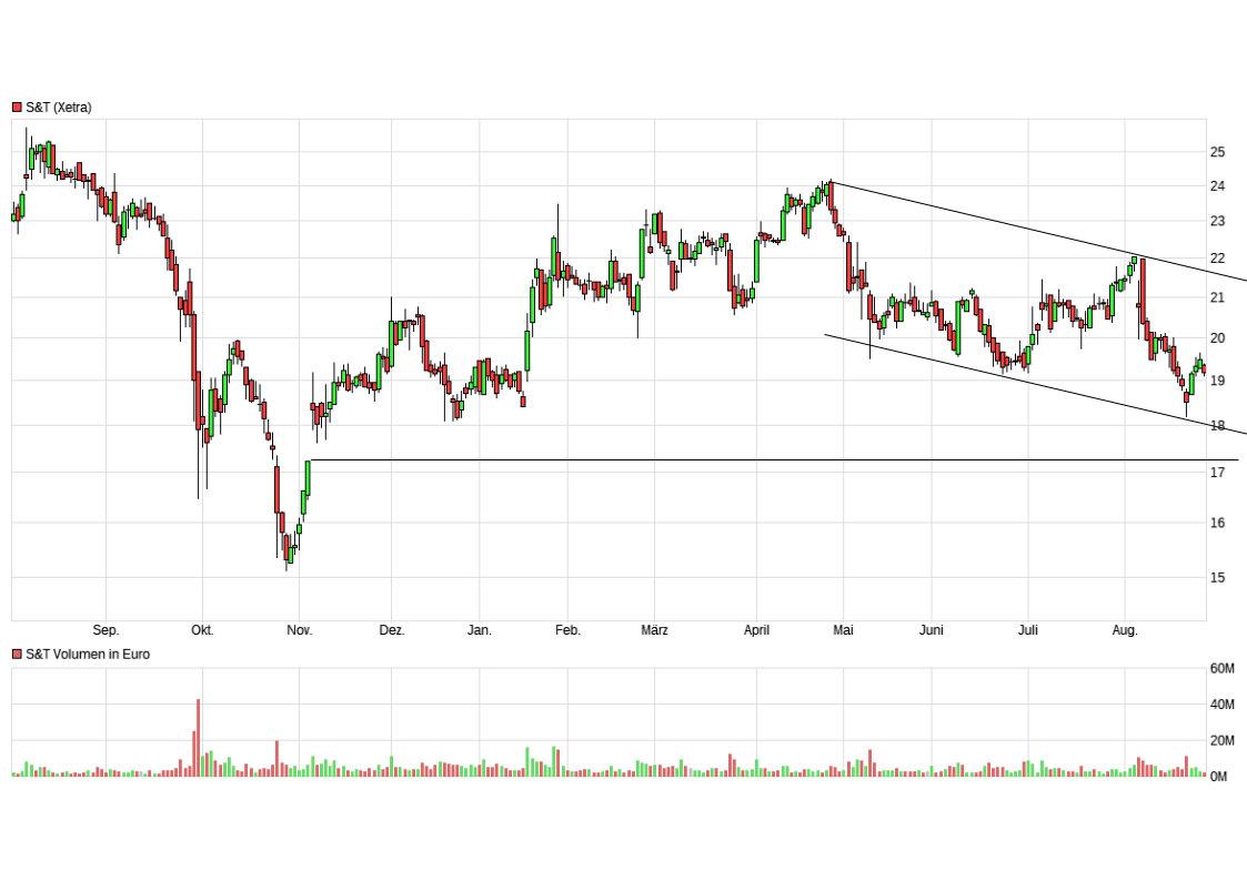 S+T AG - neuer TecDAX Kandidat? 1270991