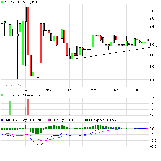 S&T/Kontron mit Foxconn (vorm. Quanmax AG) 524989
