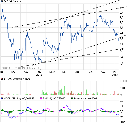 S&T/Kontron mit Foxconn (vorm. Quanmax AG) 571190