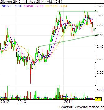 S&T/Kontron mit Foxconn (vorm. Quanmax AG) 749505