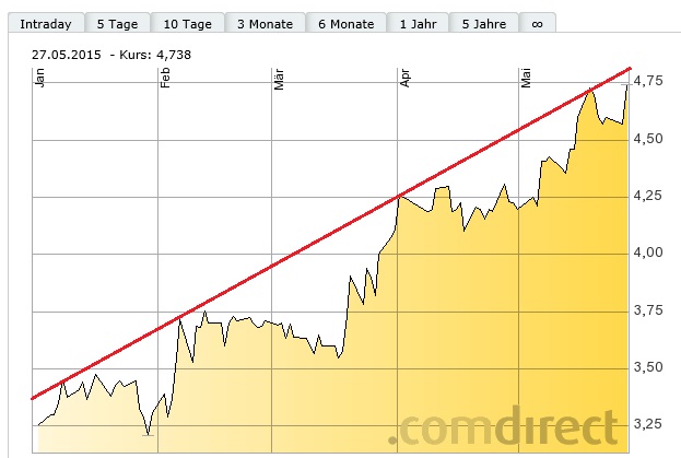 S+T AG - neuer TecDAX Kandidat? 828554