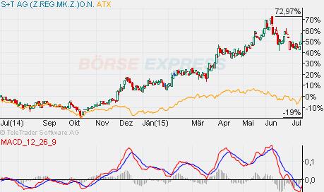 S&T/Kontron mit Foxconn (vorm. Quanmax AG) 840844