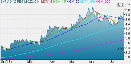 S&T/Kontron mit Foxconn (vorm. Quanmax AG) 842611