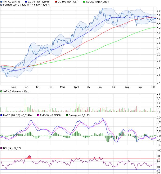 S+T AG - neuer TecDAX Kandidat? 863154
