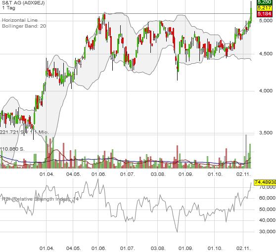 S&T/Kontron mit Foxconn (vorm. Quanmax AG) 870840