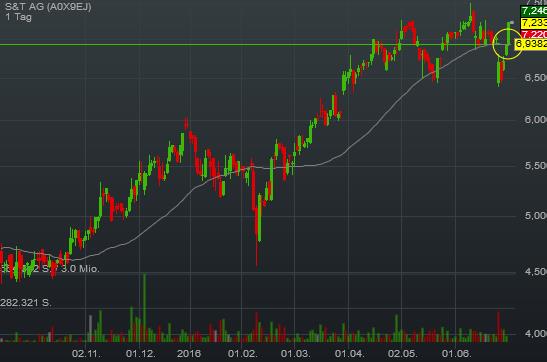 S+T AG - neuer TecDAX Kandidat? 924121
