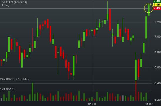 S+T AG - neuer TecDAX Kandidat? 924303
