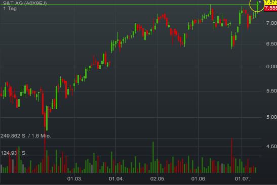 S+T AG - neuer TecDAX Kandidat? 926633