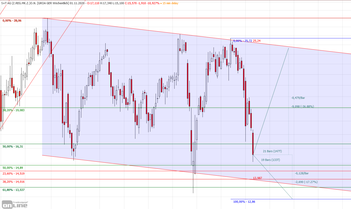 S+T AG - neuer TecDAX Kandidat? 1210154