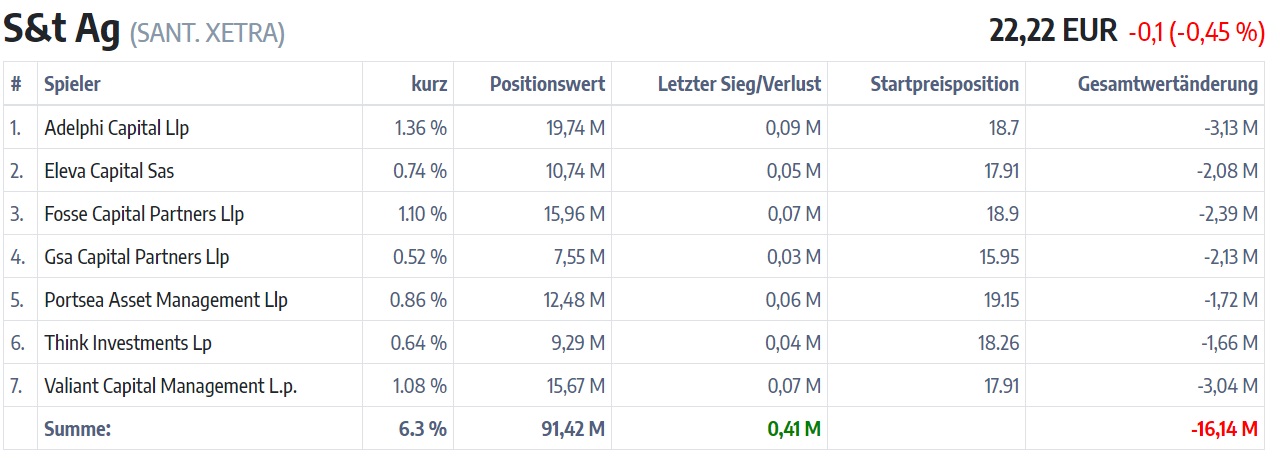 S+T AG - neuer TecDAX Kandidat? 1240971