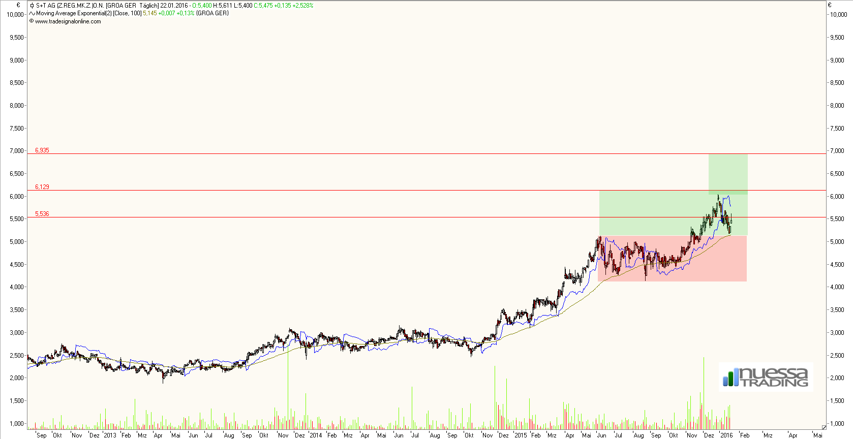 S+T AG - neuer TecDAX Kandidat? 887587
