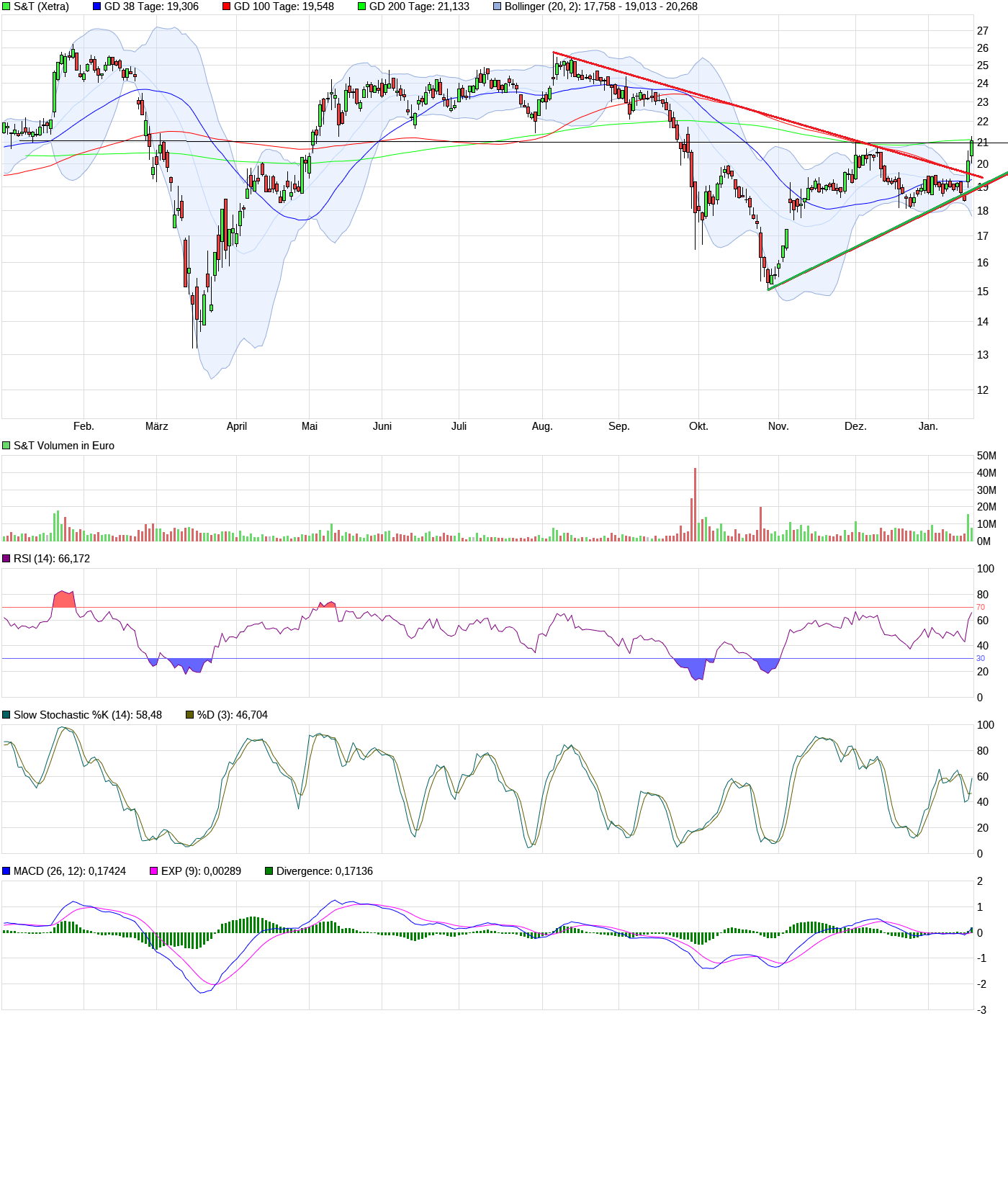 S+T AG - neuer TecDAX Kandidat? 1227744