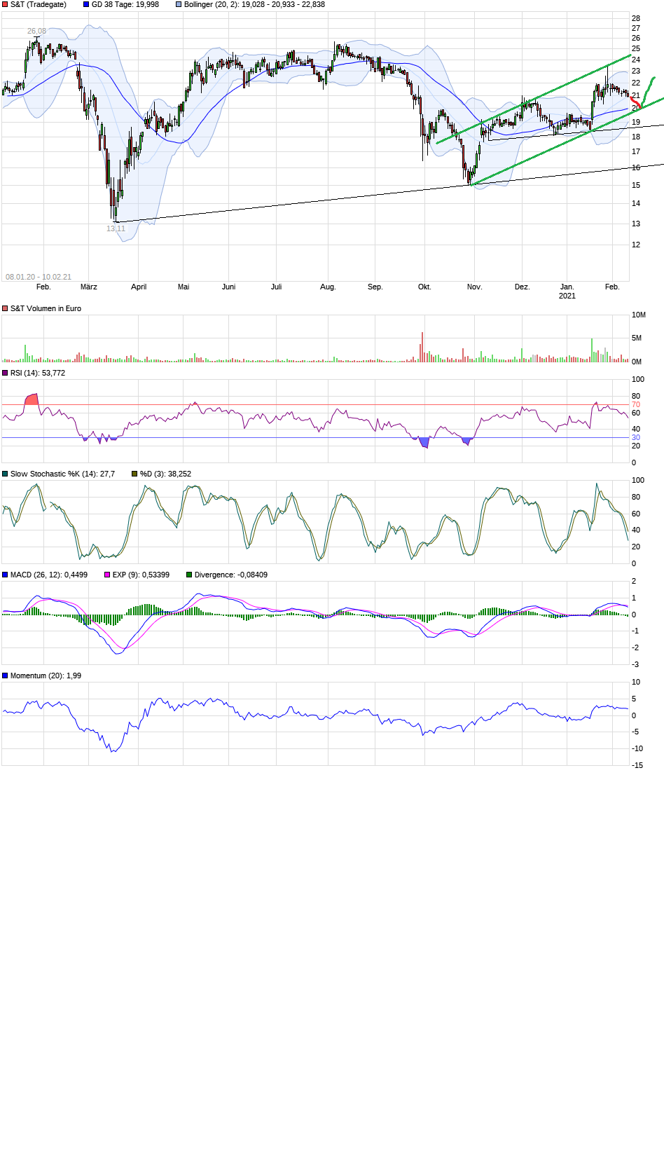 S+T AG - neuer TecDAX Kandidat? 1232583