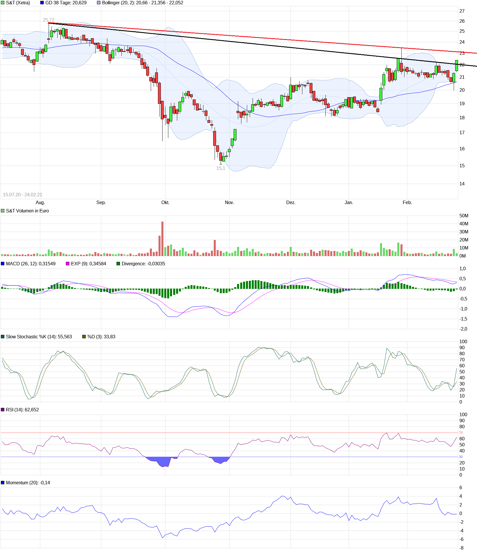 S+T AG - neuer TecDAX Kandidat? 1235811