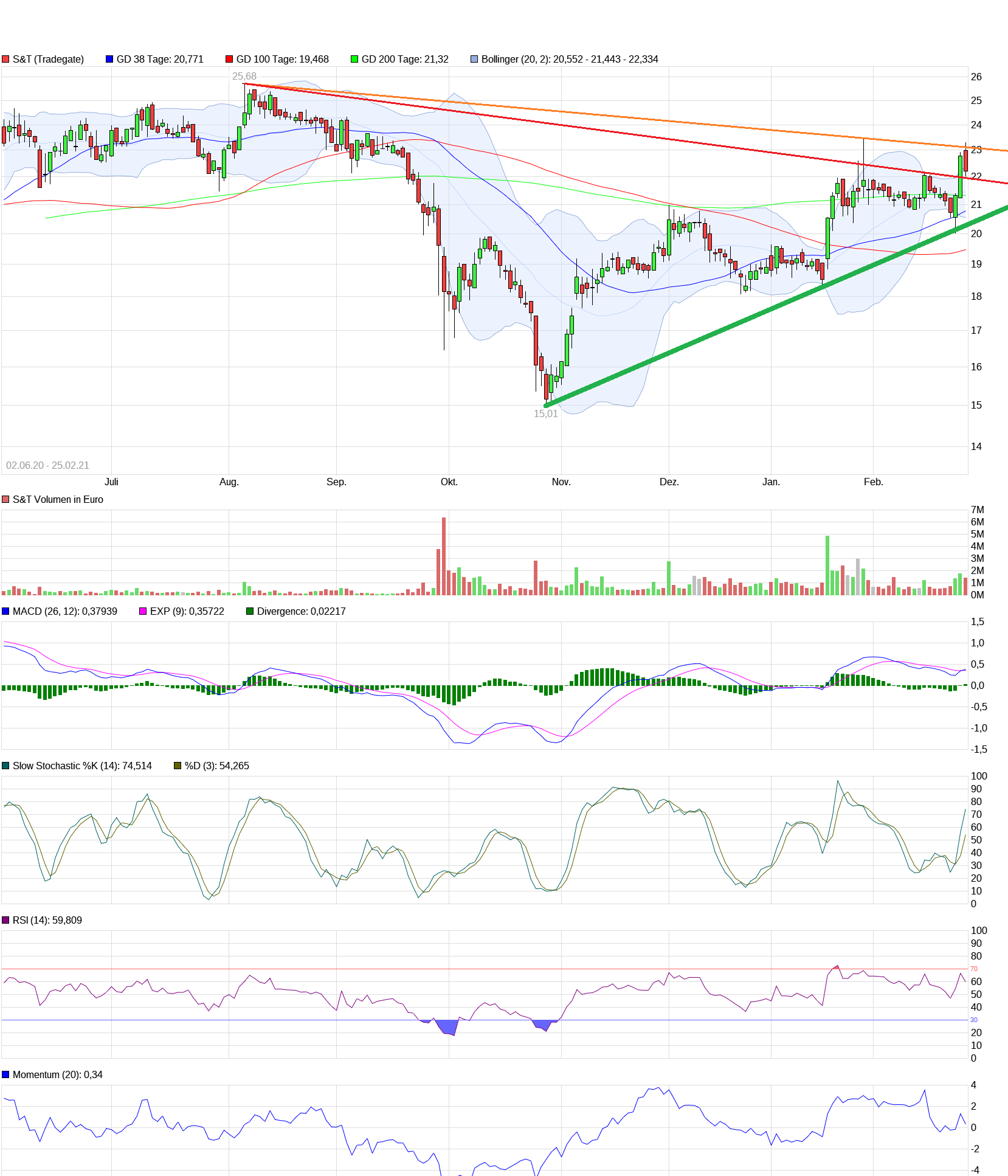 S+T AG - neuer TecDAX Kandidat? 1236214