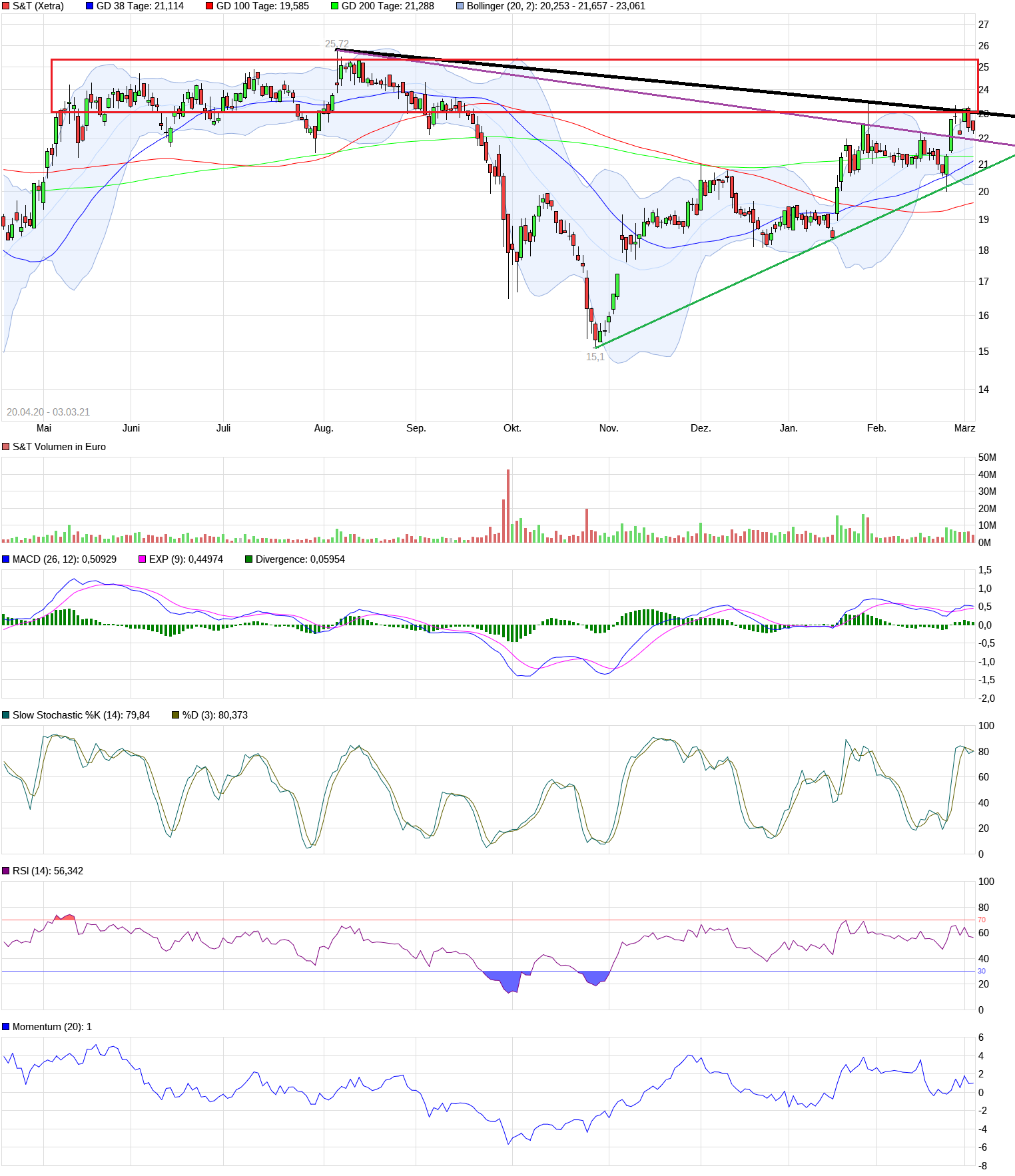S+T AG - neuer TecDAX Kandidat? 1237511