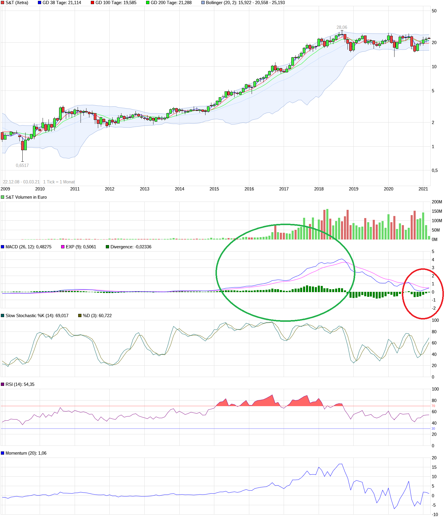 S+T AG - neuer TecDAX Kandidat? 1237512