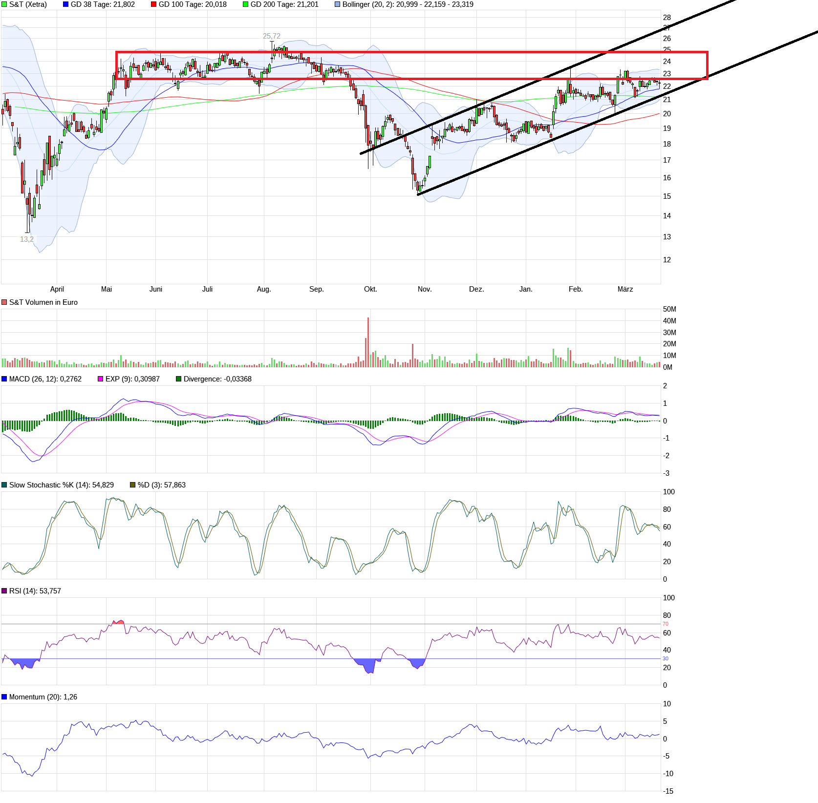 S+T AG - neuer TecDAX Kandidat? 1241379