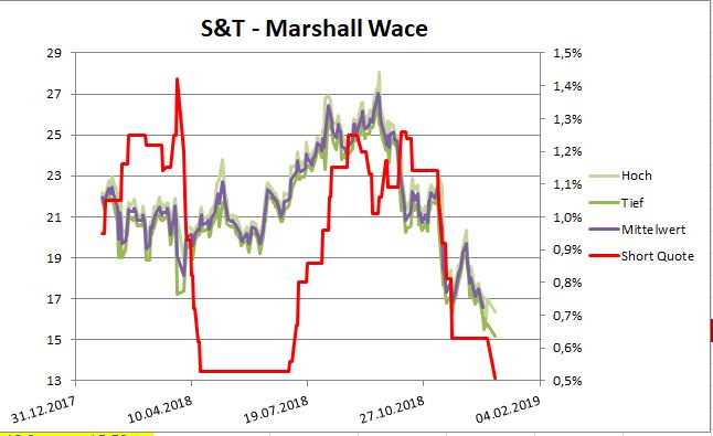 S+T AG - neuer TecDAX Kandidat? 1089486