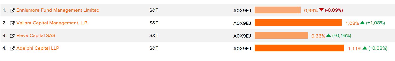 S+T AG - neuer TecDAX Kandidat? 1204503