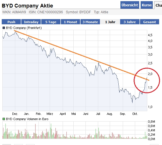 Byd bald Übernahmekandidat ? 453415