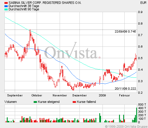 Sabina Silver nächste Blue Pearl Mining? 217304