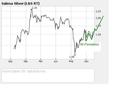 Sabina Silver nächste Blue Pearl Mining? 128227
