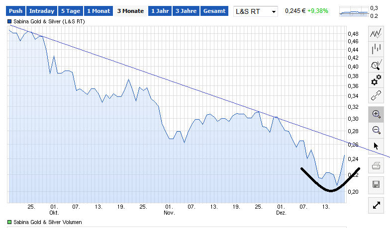 Sabina Silver wird zu Sabina Gold and Silver 783199