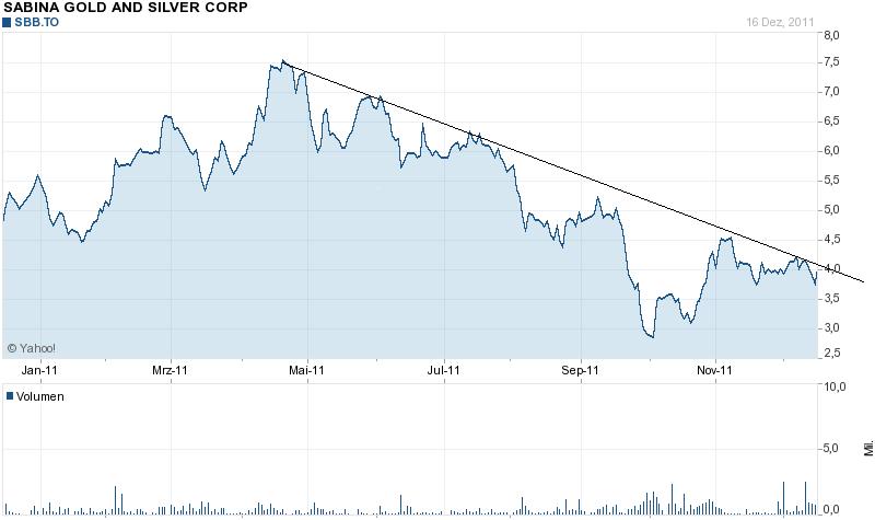 Sabina Silver wird zu Sabina Gold and Silver 468900