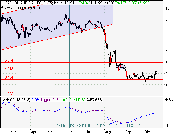 SAF Holland: Was tun? Abwarten? Insolvenz? 450853