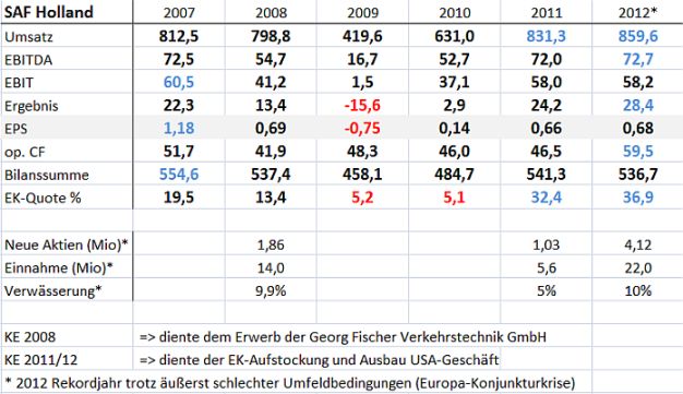 SAF Holland - MAN will kaufen !? 600469
