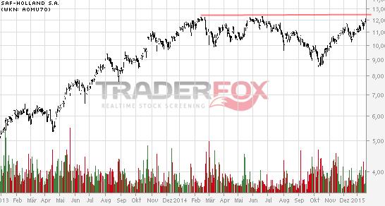 SAF Holland - MAN will kaufen !? 791725