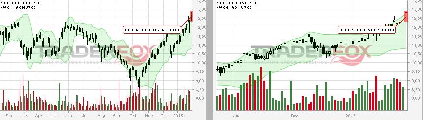 SAF Holland - MAN will kaufen !? 794257