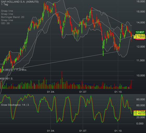 SAF Holland - MAN will kaufen !? 869895