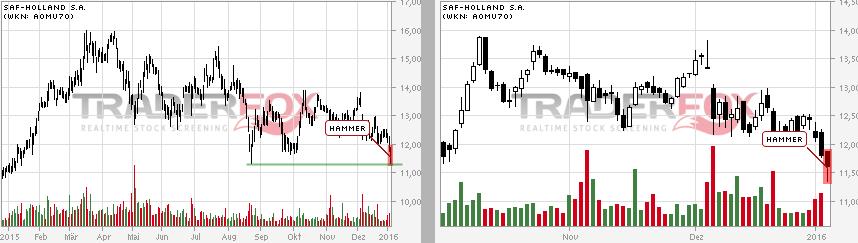 SAF Holland - MAN will kaufen !? 882805