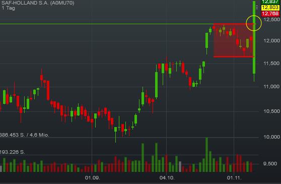 SAF Holland - MAN will kaufen !? 951246