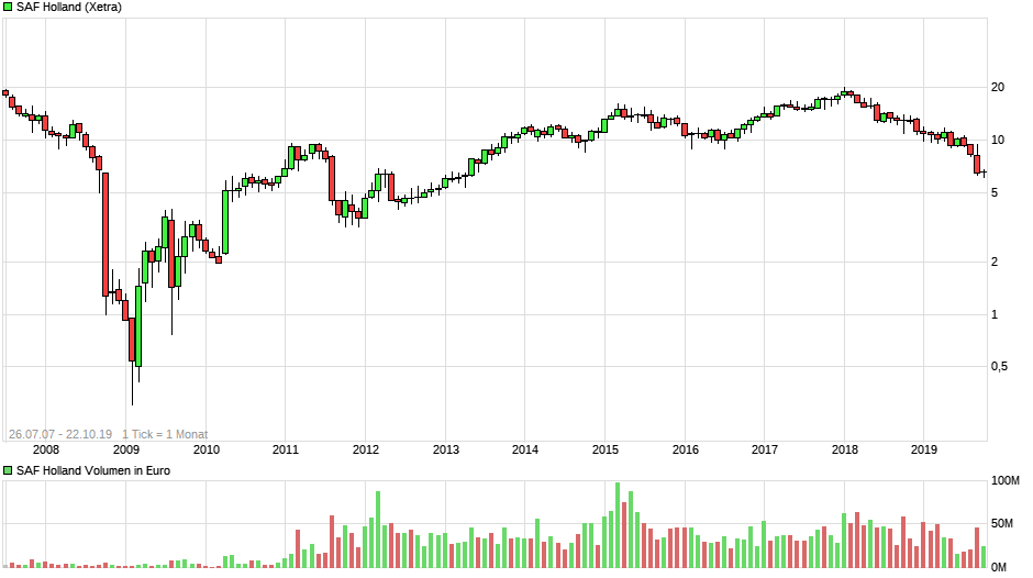 SAF Holland - MAN will kaufen !? 1140302