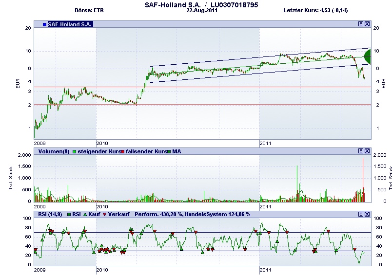 SAF Holland: Was tun? Abwarten? Insolvenz? 432491