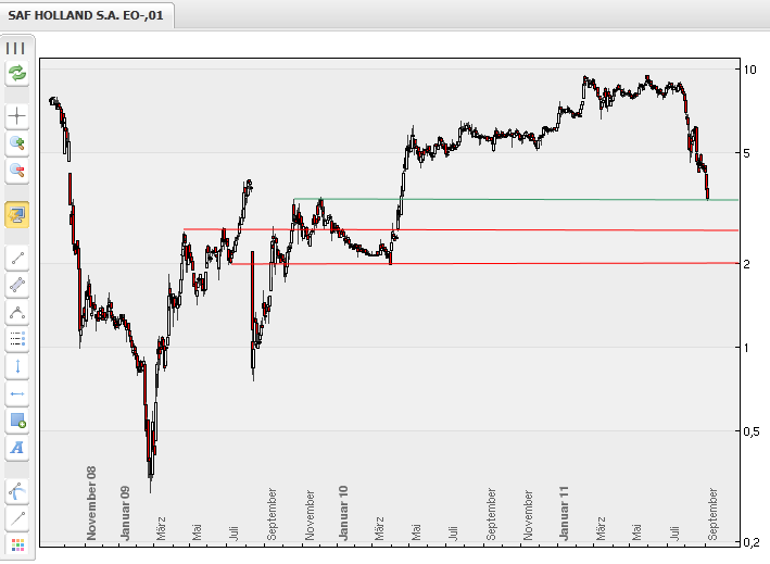 SAF Holland: Was tun? Abwarten? Insolvenz? 436736