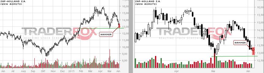SAF Holland - MAN will kaufen !? 830711