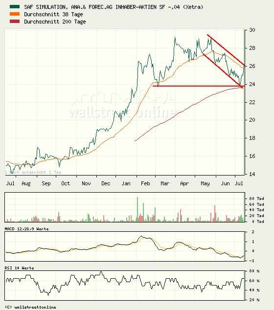 SAF AG hat nicht endtäuscht (A0JD78) 108956