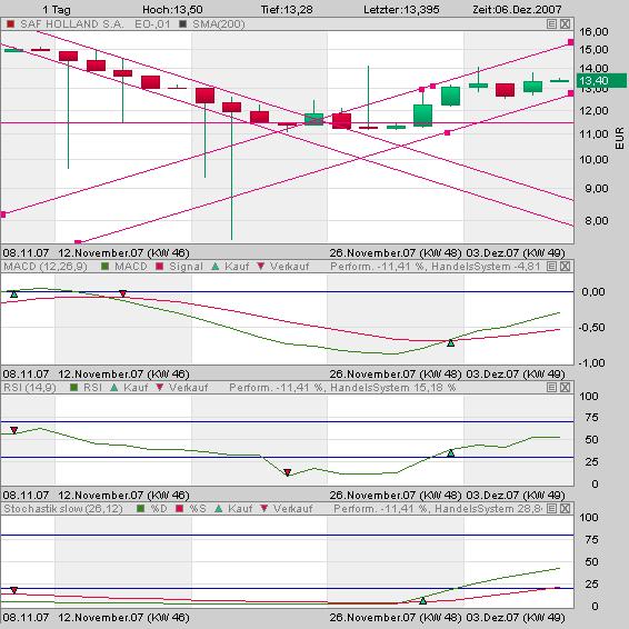hir dürfte bald was gehn ( SAF Holland AG ) news 135002
