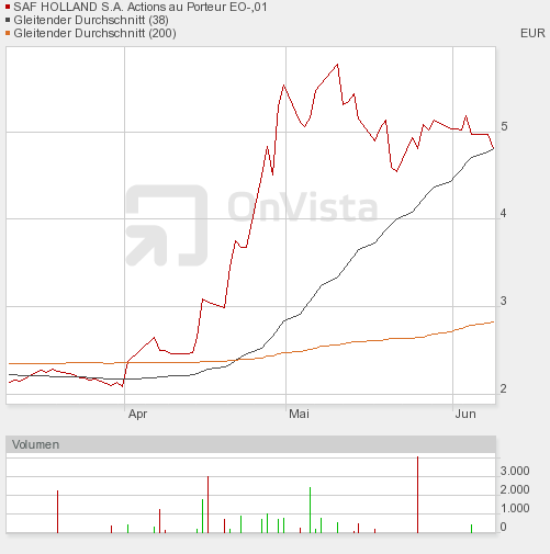 SAF Holland: Was tun? Abwarten? Insolvenz? 325370