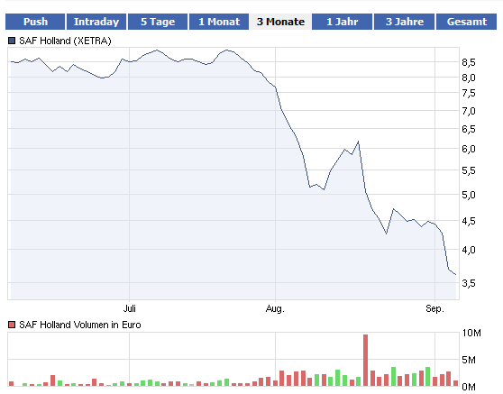 SAF Holland: Was tun? Abwarten? Insolvenz? 436575